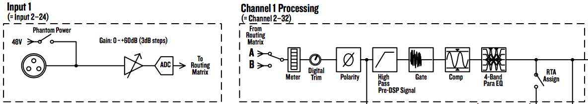Mackie manual diagram difference between gain and trim controls